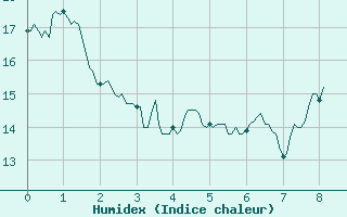 Courbe de l'humidex pour Caixas (66)