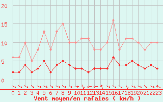 Courbe de la force du vent pour Grimentz (Sw)