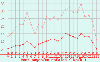 Courbe de la force du vent pour Tauxigny (37)