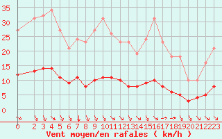 Courbe de la force du vent pour Saint-Sorlin-en-Valloire (26)