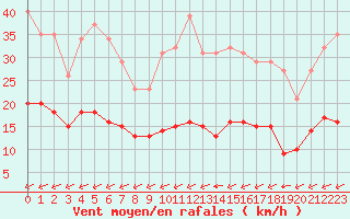 Courbe de la force du vent pour Laqueuille (63)