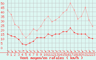 Courbe de la force du vent pour Saint-Jean-de-Vedas (34)