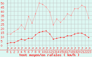 Courbe de la force du vent pour Laqueuille (63)