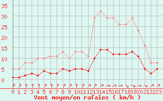 Courbe de la force du vent pour Landser (68)