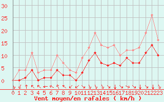 Courbe de la force du vent pour Bourg-en-Bresse (01)