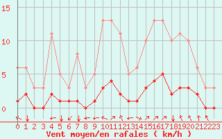 Courbe de la force du vent pour Sandillon (45)