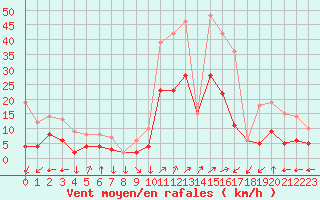 Courbe de la force du vent pour Sainte-Locadie (66)