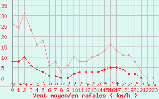 Courbe de la force du vent pour Puissalicon (34)