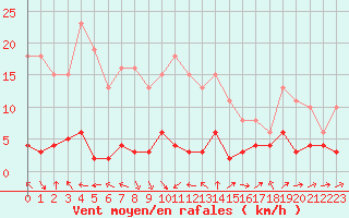 Courbe de la force du vent pour Engins (38)