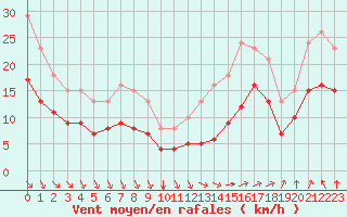 Courbe de la force du vent pour Montroy (17)