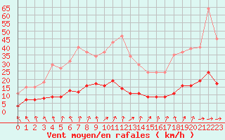 Courbe de la force du vent pour Herhet (Be)