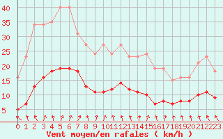 Courbe de la force du vent pour Bulson (08)