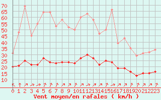 Courbe de la force du vent pour Chatelus-Malvaleix (23)