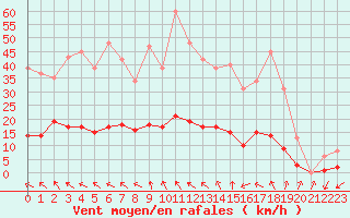 Courbe de la force du vent pour Anglars St-Flix(12)