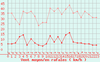 Courbe de la force du vent pour Montredon des Corbires (11)