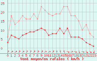 Courbe de la force du vent pour Combs-la-Ville (77)
