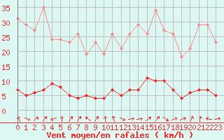 Courbe de la force du vent pour Saclas (91)