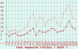 Courbe de la force du vent pour Plussin (42)