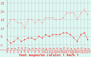 Courbe de la force du vent pour Liefrange (Lu)