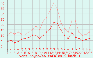 Courbe de la force du vent pour Monts-sur-Guesnes (86)