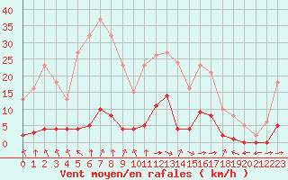 Courbe de la force du vent pour Haegen (67)