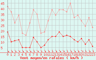 Courbe de la force du vent pour Saint-Paul-lez-Durance (13)