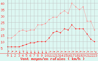 Courbe de la force du vent pour Saint-Jean-de-Liversay (17)