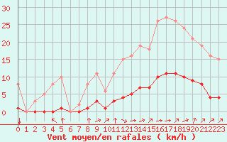 Courbe de la force du vent pour Saint-Martial-de-Vitaterne (17)