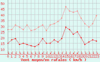 Courbe de la force du vent pour Combs-la-Ville (77)