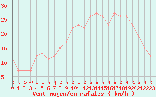 Courbe de la force du vent pour Rochegude (26)