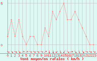 Courbe de la force du vent pour Quimperl (29)