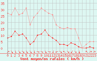 Courbe de la force du vent pour Malbosc (07)
