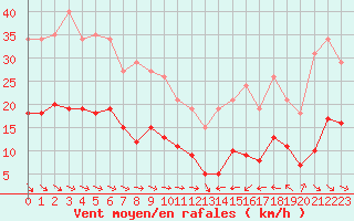 Courbe de la force du vent pour Cabestany (66)
