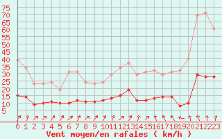 Courbe de la force du vent pour Kernascleden (56)