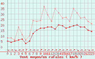 Courbe de la force du vent pour Lobbes (Be)