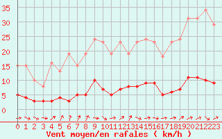 Courbe de la force du vent pour Dounoux (88)