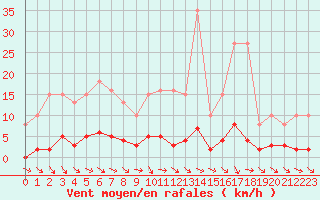 Courbe de la force du vent pour Champagne-sur-Seine (77)