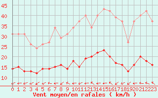 Courbe de la force du vent pour Saint-Nazaire-d