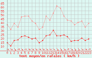 Courbe de la force du vent pour Narbonne-Ouest (11)