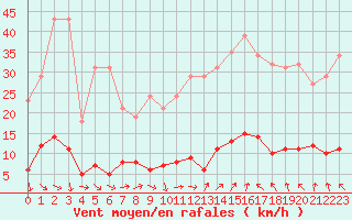 Courbe de la force du vent pour Gurande (44)