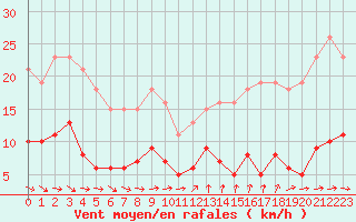 Courbe de la force du vent pour Agde (34)