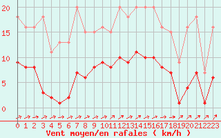 Courbe de la force du vent pour Muirancourt (60)