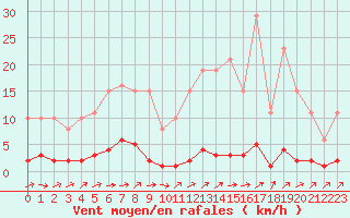 Courbe de la force du vent pour Boulaide (Lux)