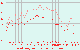 Courbe de la force du vent pour Plussin (42)
