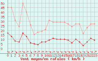 Courbe de la force du vent pour Dounoux (88)