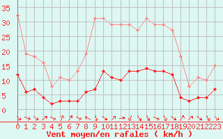 Courbe de la force du vent pour Saint-Jean-de-Vedas (34)