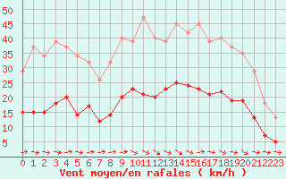 Courbe de la force du vent pour Sallles d