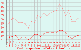 Courbe de la force du vent pour Douzens (11)