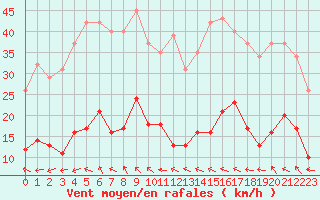 Courbe de la force du vent pour Montredon des Corbires (11)