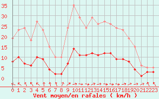 Courbe de la force du vent pour Brigueuil (16)